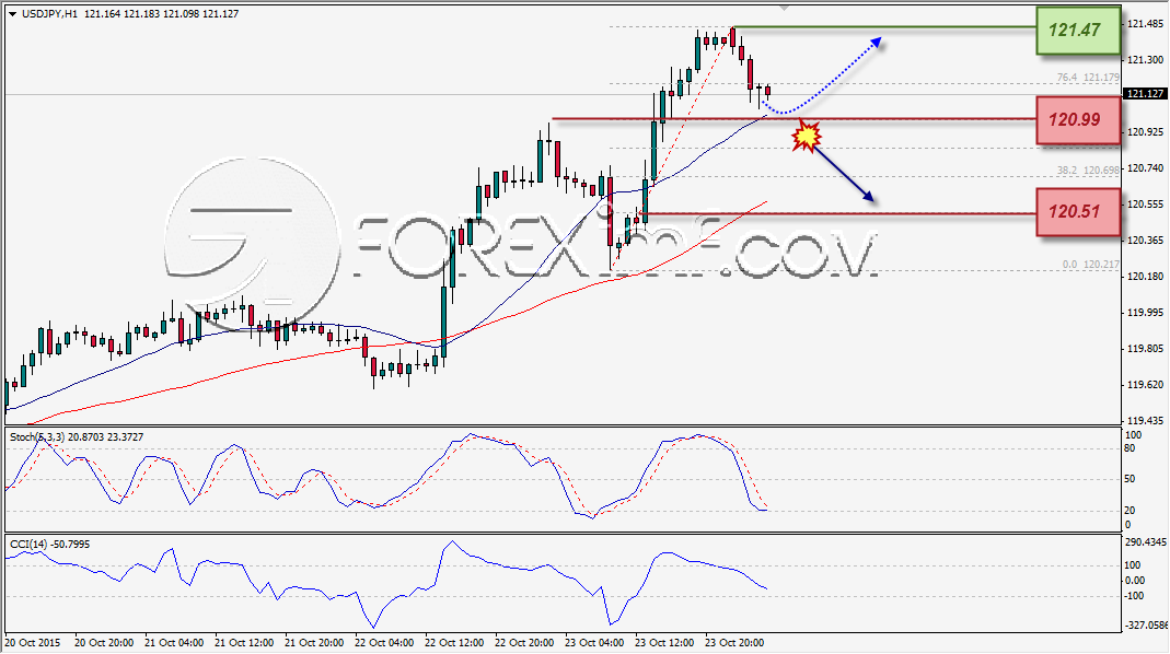 ANALISA TEKNIKAL FOREXIMF USDJPY 26 OKT 2015