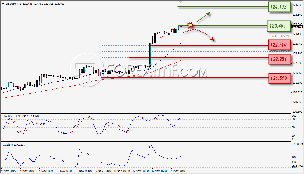 11-9-2015 9-09-46 AM USDJPY
