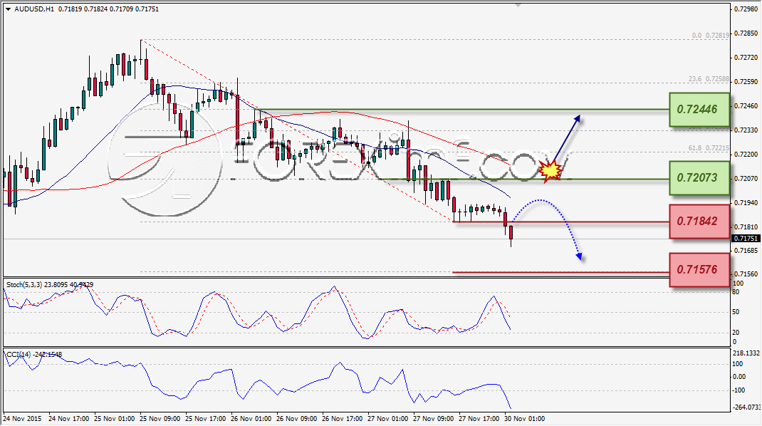 ANALISA TEKNIKAL FOREXIMF AUDUSD 30 NOV 2015