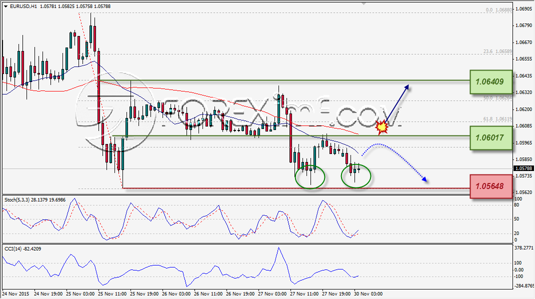 ANALISA TEKNIKAL FOREXIMF EURUSD 30 NOV 2015