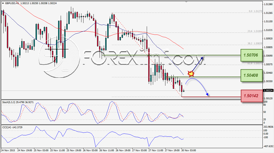ANALISA TEKNIKAL FOREXIMF GBPUSD 30 NOV 2015