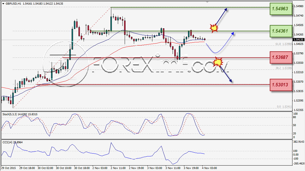 ANALISA TEKNIKAL FOREXIMF GBPUSD 4 NOV 2015
