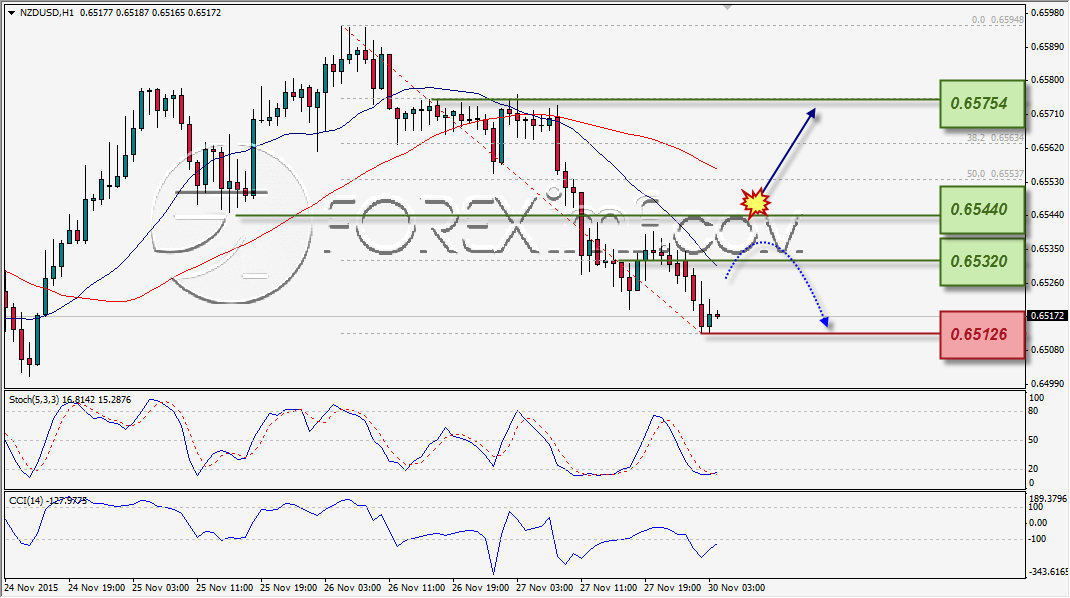 ANALISA TEKNIKAL FOREXIMF NZDUSD 30 NOV 2015