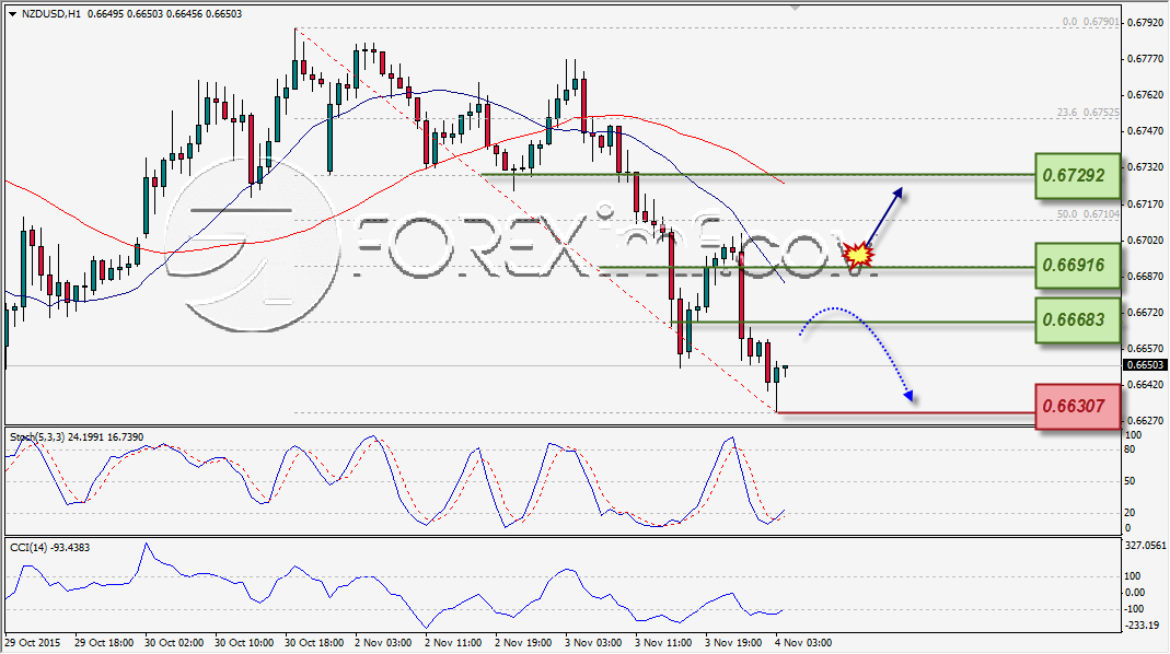 ANALISA TEKNIKAL FOREXIMF NZDUSD 4 NOV 2015