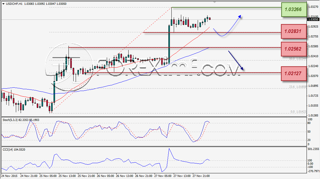 ANALISA TEKNIKAL FOREXIMF USDCHF 30 NOV 2015