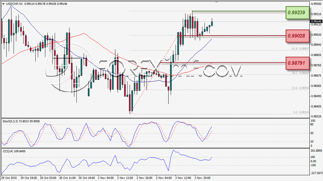 ANALISA TEKNIKAL FOREXIMF USDCHF 4 NOV 2015