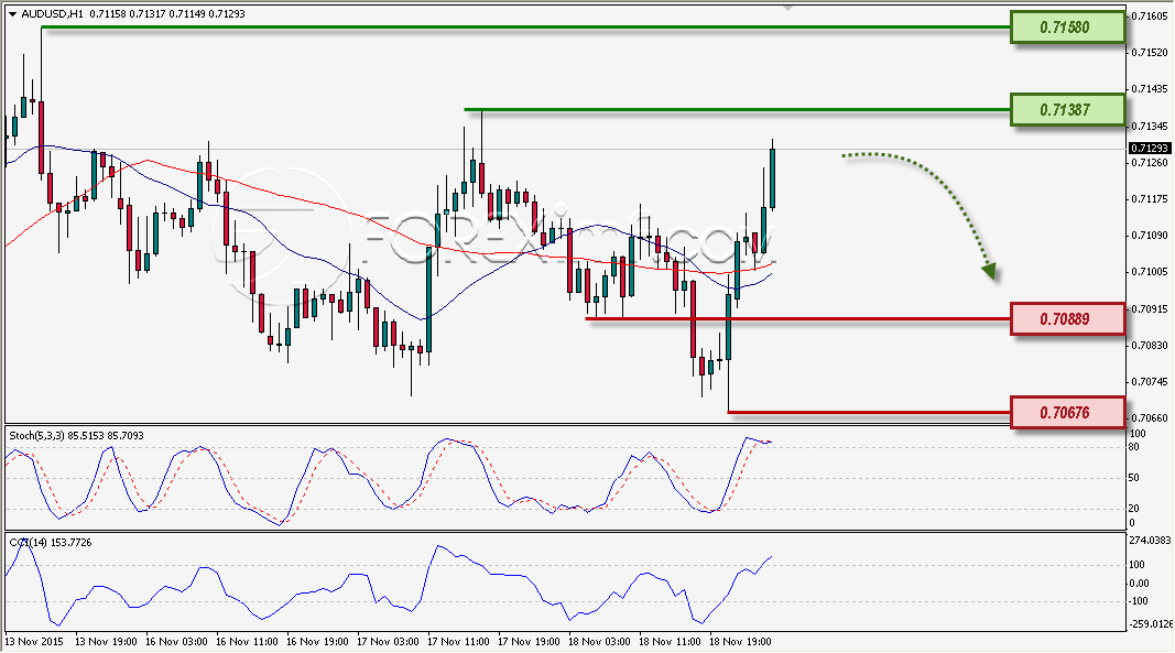 AUDUSD ANALISA HARIAN FOREXIMF 19 NOVEMBER 2015