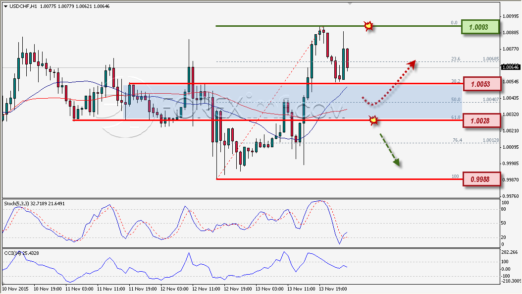Trading Forex legal Dengan Komisi Termurah di Indonesia