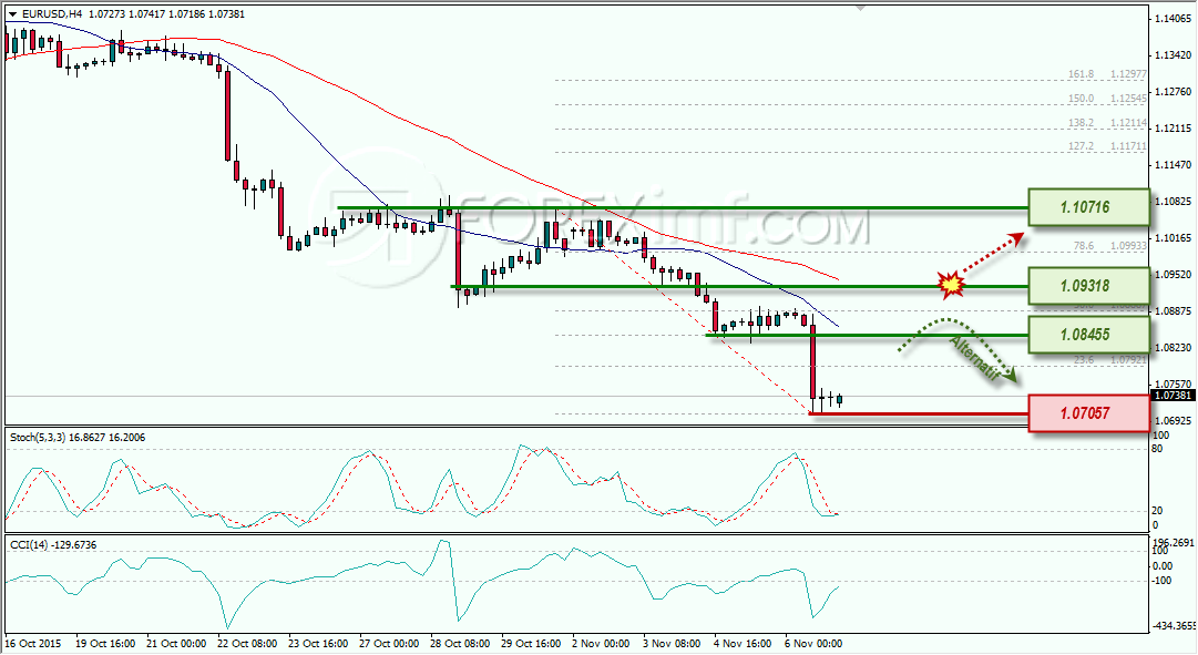 EURUSD ANALISA FOREX MINGGUAN FOREXIMF 9 NOVEMBER 2015