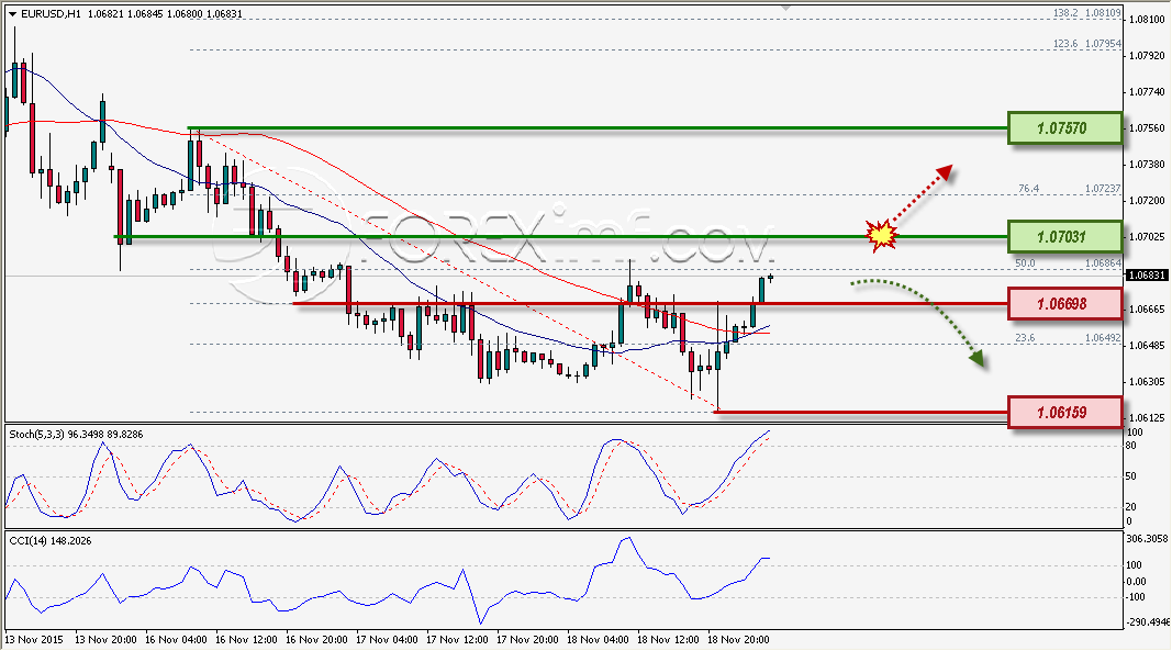 EURUSD ANALISA HARIAN FOREXIMF 19 NOVEMBER 2015