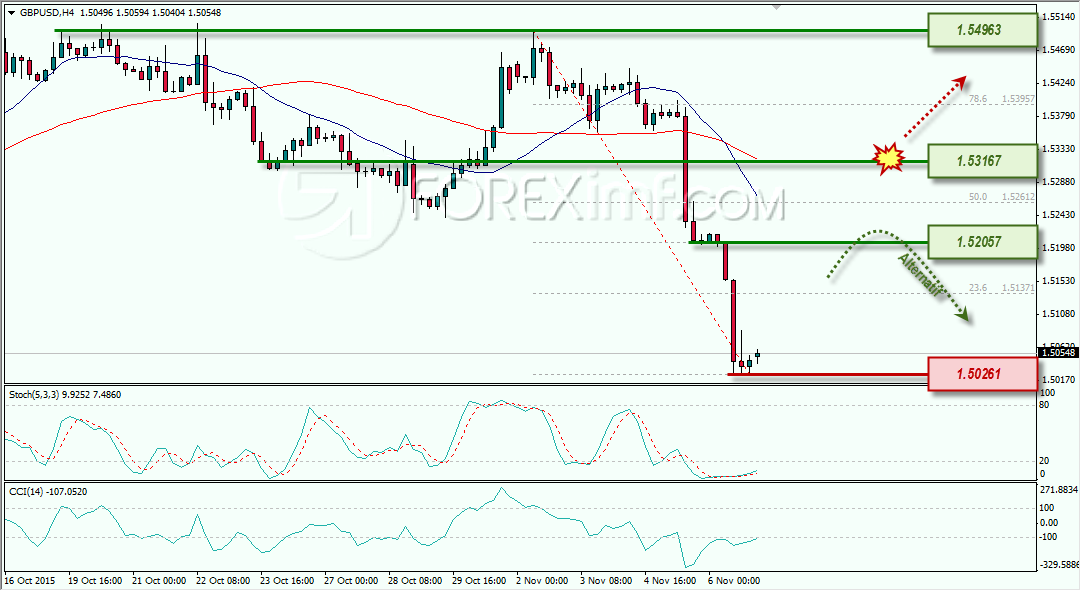 GBPUSD ANALISA FOREX MINGGUAN FOREXIMF 9 NOVEMBER 2015