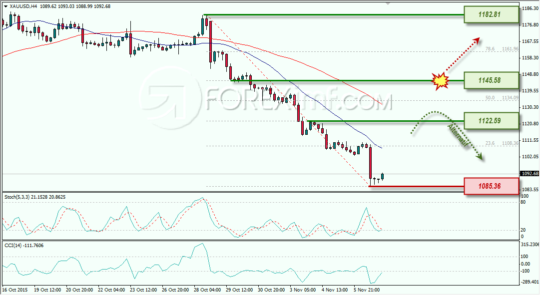 GOLD ANALISA FOREX MINGGUAN FOREXIMF 9 NOVEMBER 2015