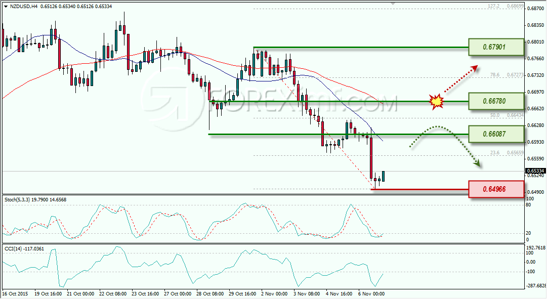 MZDUSD ANALISA FOREX MINGGUAN FOREXIMF 9 NOVEMBER 2015