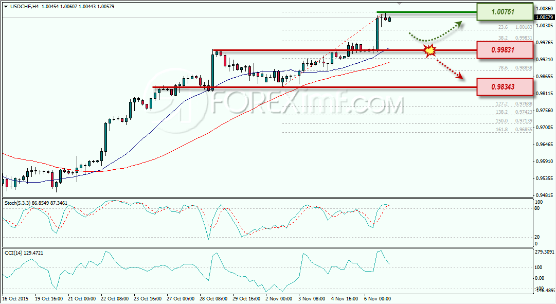 USDCHF ANALISA FOREX MINGGUAN FOREXIMF 9 NOVEMBER 2015