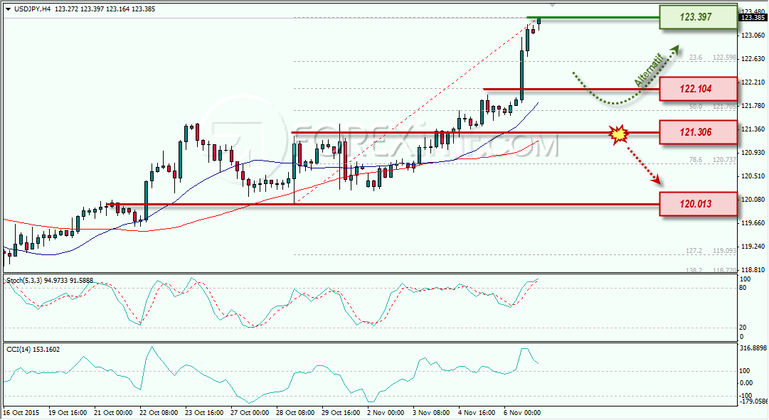 USDJPY ANALISA FOREX MINGGUAN FOREXIMF 9 NOVEMBER 2015