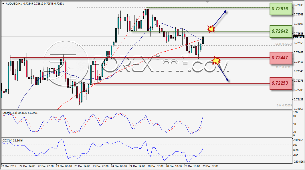 ANALISA TEKNIKAL FOREXIMF AUDUSD 29 DES 2015