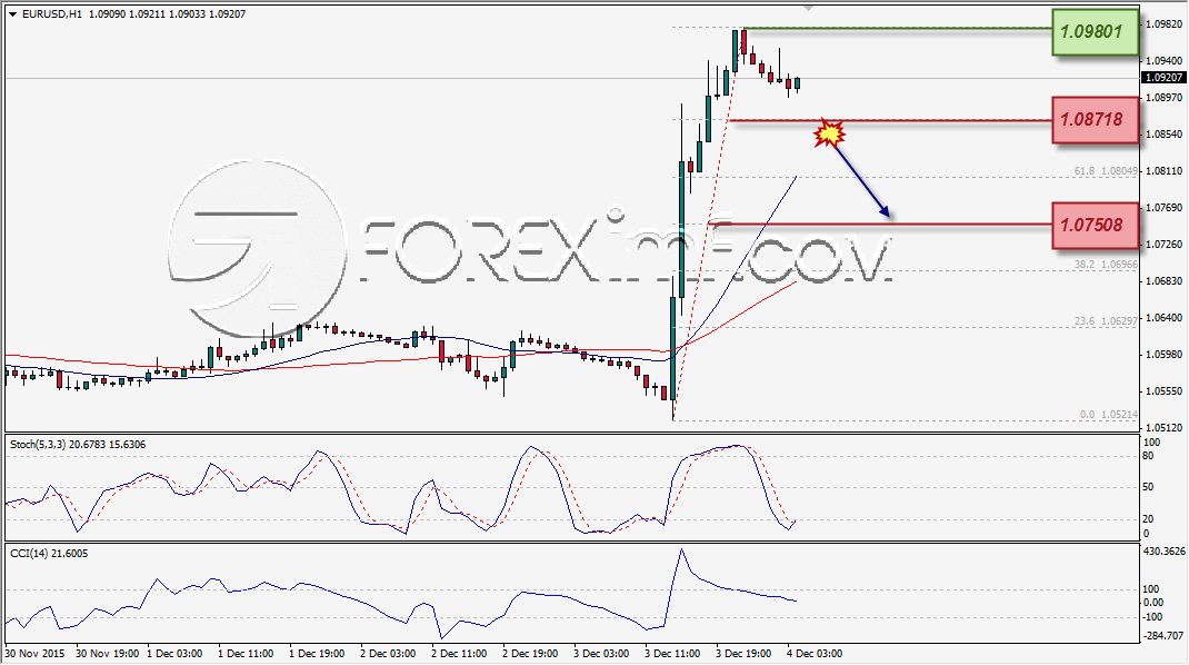 ANALISA TEKNIKAL FOREXIMF EURUSD 4 DES 2015