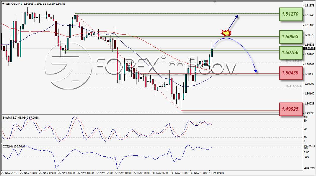 ANALISA TEKNIKAL FOREXIMF GBPUSD 1 DES 2015