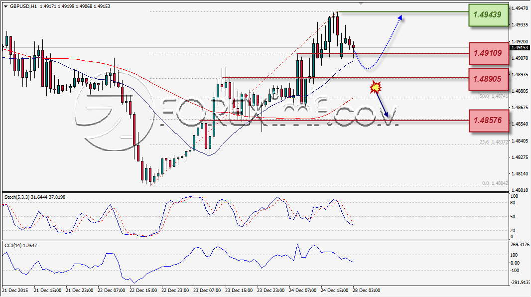 ANALISA TEKNIKAL FOREXIMF GBPUSD 28 DES 2015