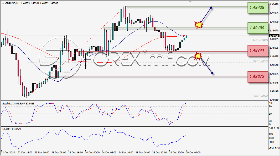 ANALISA TEKNIKAL FOREXIMF GBPUSD 29 DES 2015
