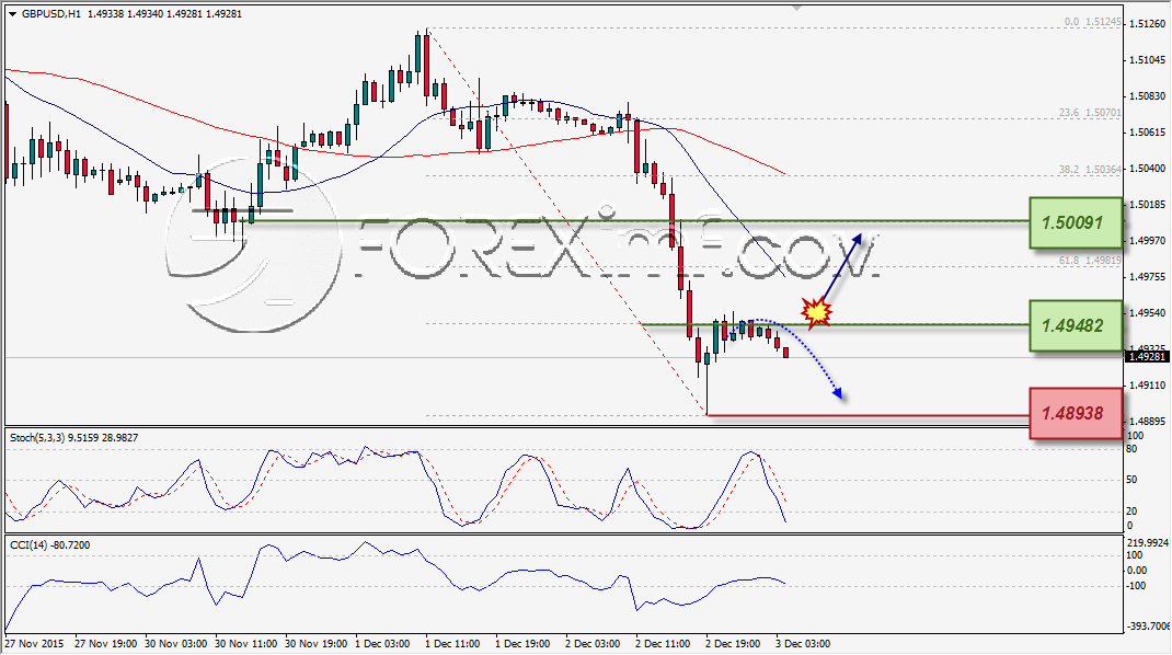 ANALISA TEKNIKAL FOREXIMF GBPUSD 3 DES 2015