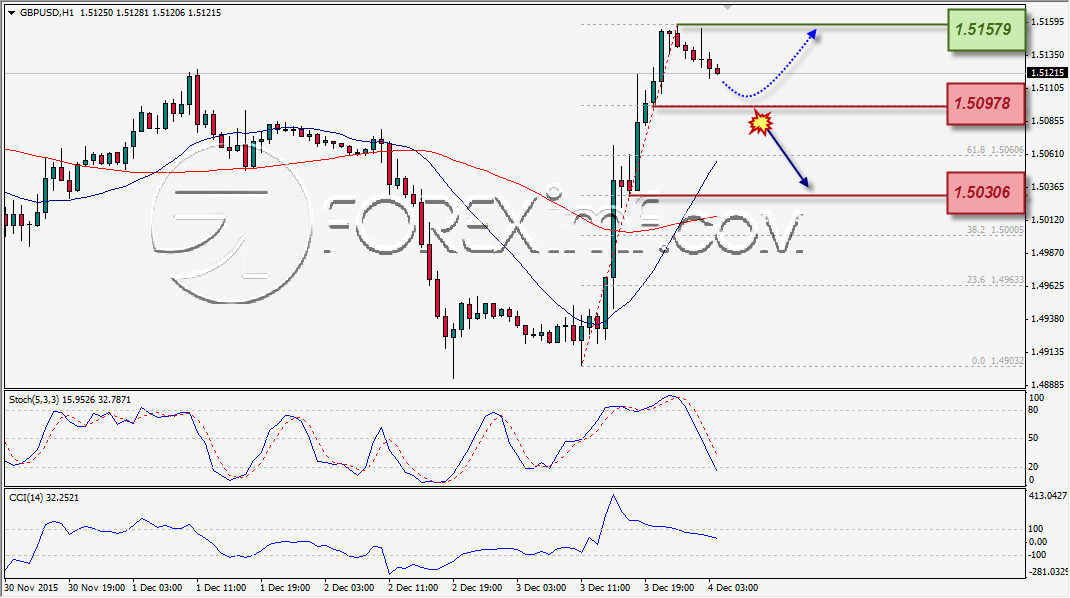 ANALISA TEKNIKAL FOREXIMF GBPUSD 4 DES 2015