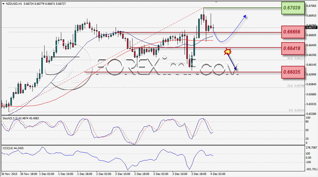 ANALISA TEKNIKAL FOREXIMF NZDUSD 4 DES 2015