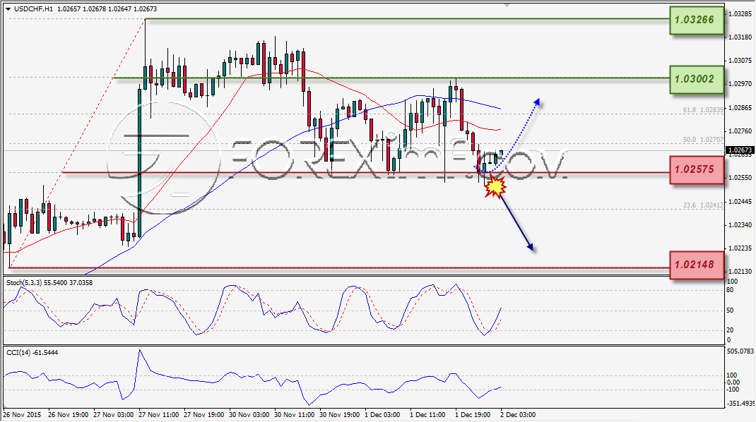 ANALISA TEKNIKAL FOREXIMF USDCHF 2 DES 2015
