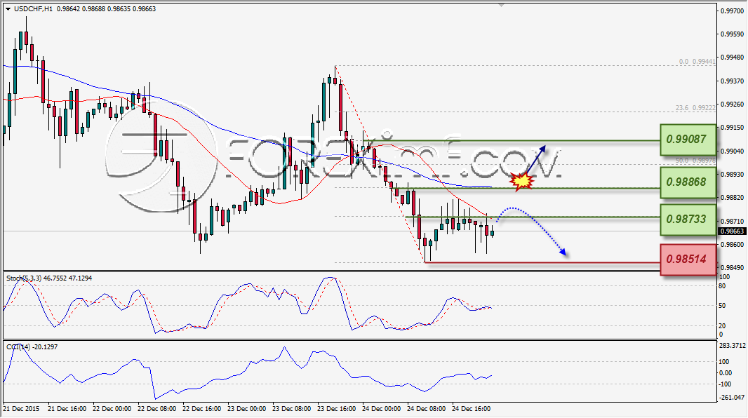 ANALISA TEKNIKAL FOREXIMF USDCHF 28 DES 2015