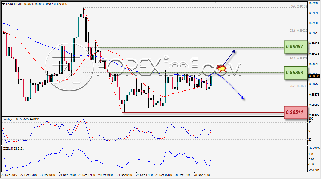 ANALISA TEKNIKAL FOREXIMF USDCHF 29 DES 2015