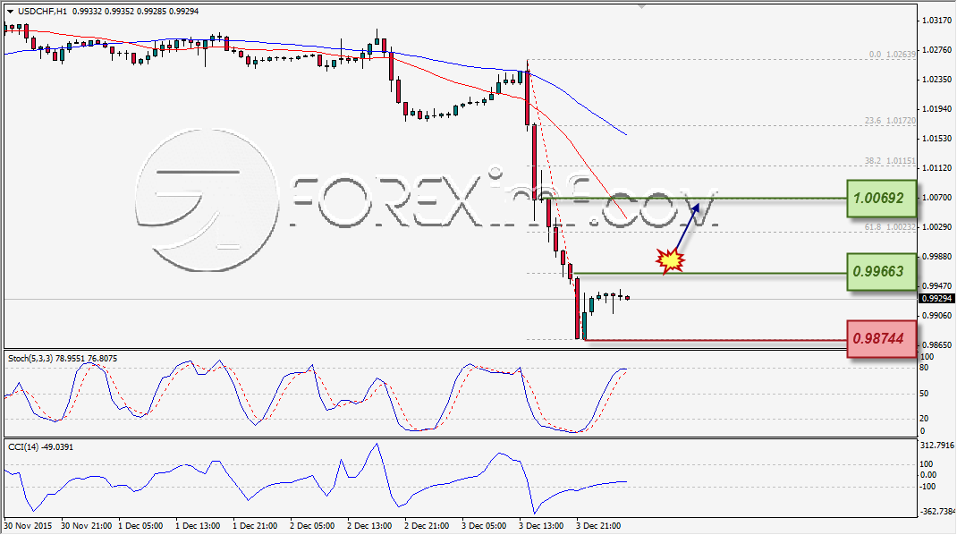 ANALISA TEKNIKAL FOREXIMF USDCHF 4 DES 2015