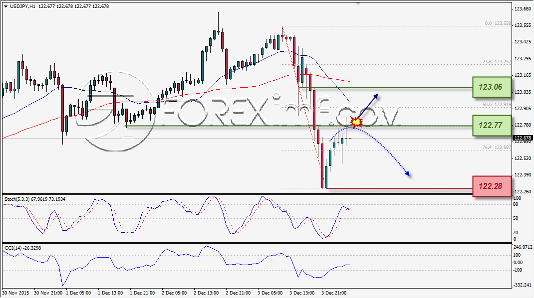 ANALISA TEKNIKAL FOREXIMF USDJPY 4 DES 2015
