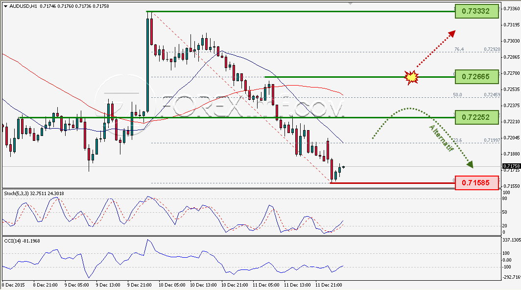 AUDUSD FOREXIMF 14 DESEMBER 2015