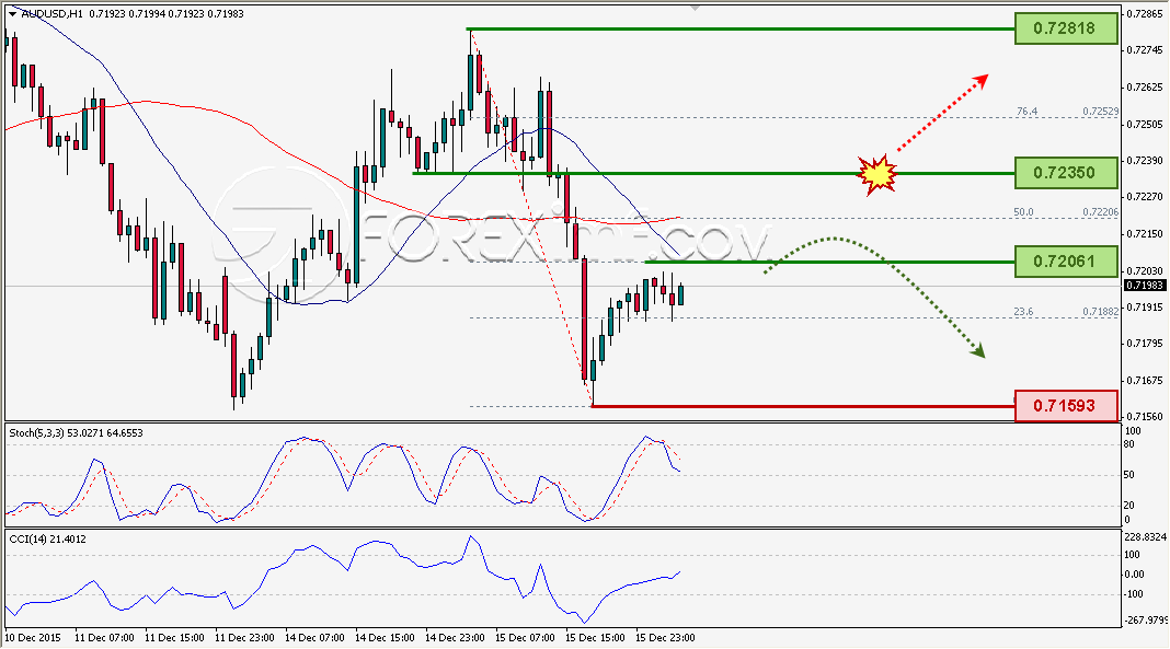 AUDUSD FOREXIMF 16 DESEMBER 2015