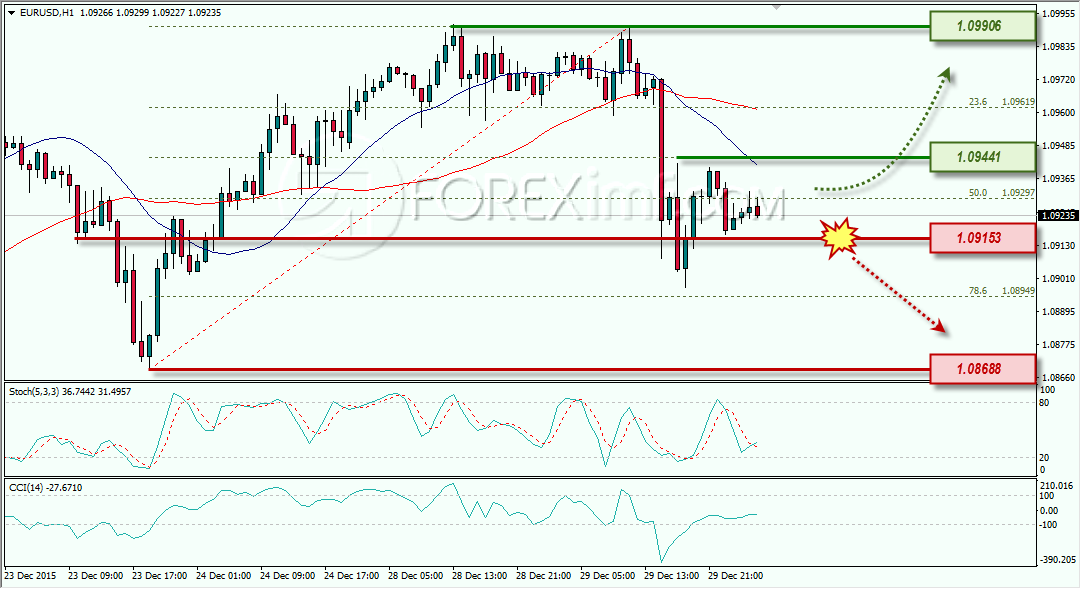 EURUSD ANALISA HARIAN FOREXIMF 30 DESEMBER 2015