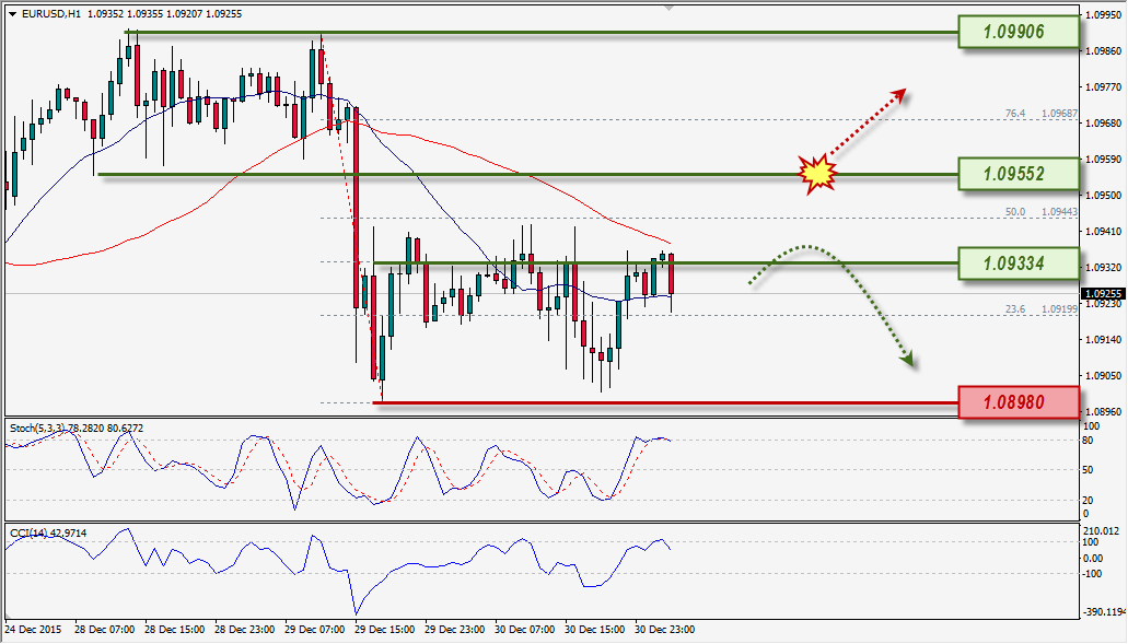 EURUSD ANALISA HARIAN FOREXIMF 31 DESEMBER 2015