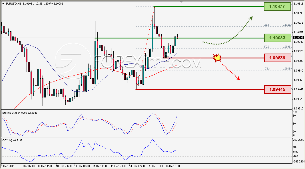 EURUSD FOREXIMF 15 DESEMBER 2015