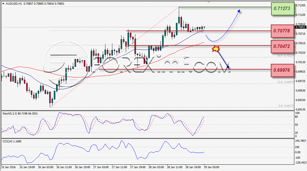 ANALISA TEKNIKAL FOREXIMF AUDUSD 29 JAN 2016