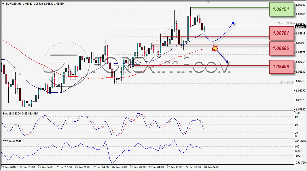 ANALISA TEKNIKAL FOREXIMF EURUSD 28 JAN 2016