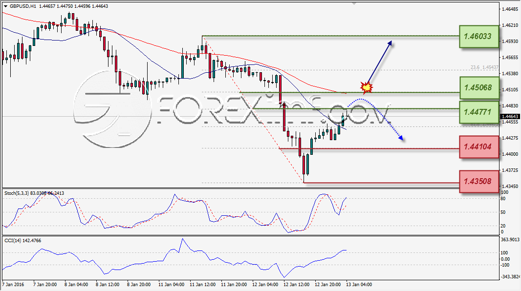 ANALISA TEKNIKAL FOREXIMF GBPUSD 13 DES 2015