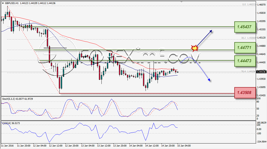 ANALISA TEKNIKAL FOREXIMF GBPUSD 15 JAN 2016