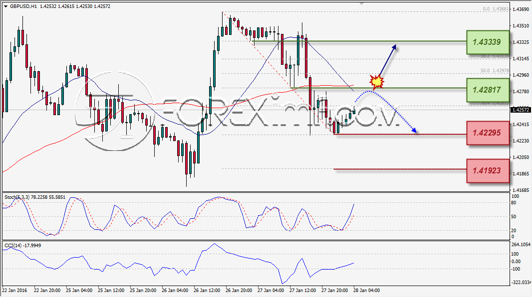 ANALISA TEKNIKAL FOREXIMF GBPUSD 28 JAN 2016