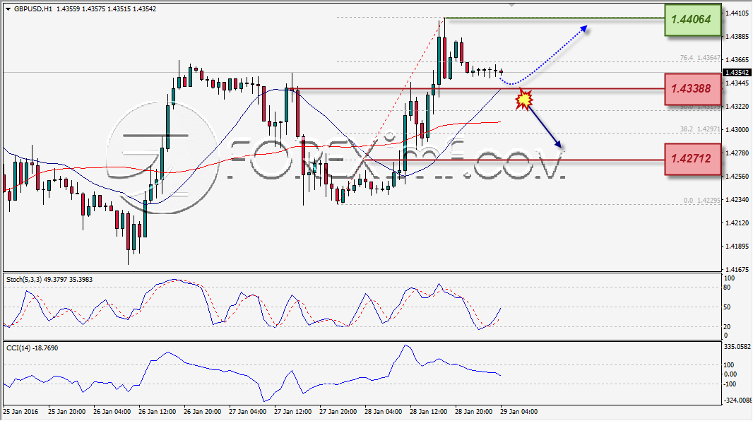 ANALISA TEKNIKAL FOREXIMF GBPUSD 29 JAN 2016