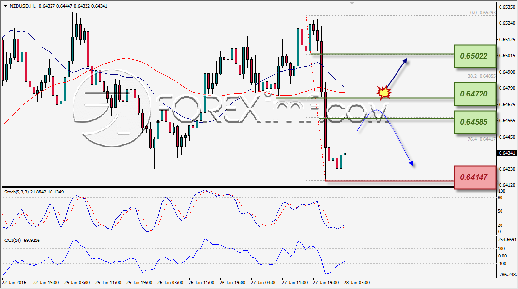 ANALISA TEKNIKAL FOREXIMF NZDUSD 28 JAN 2016