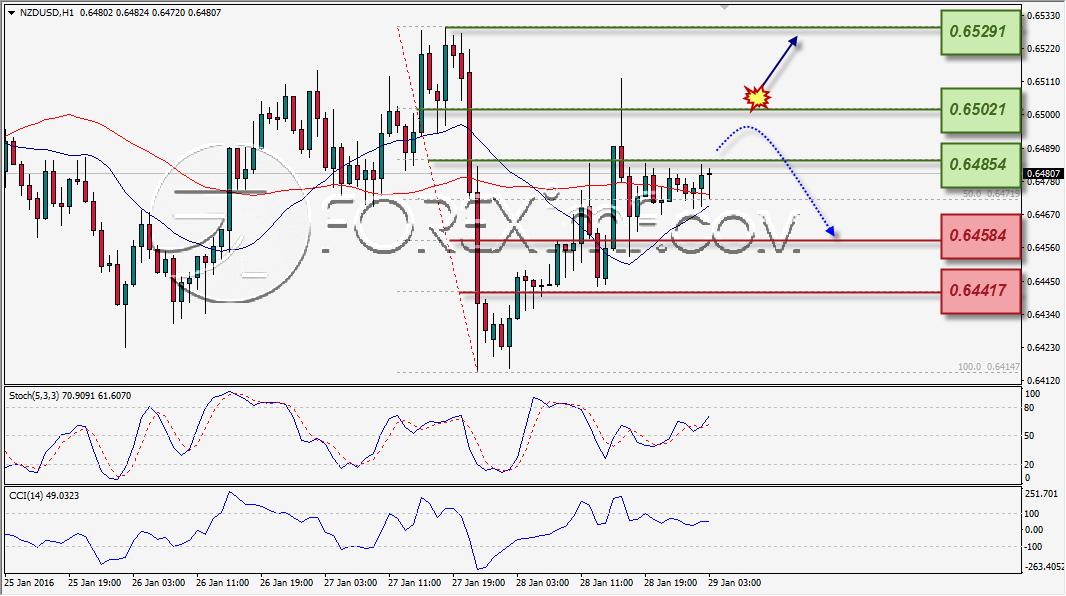 ANALISA TEKNIKAL FOREXIMF NZDUSD 29 JAN 2016