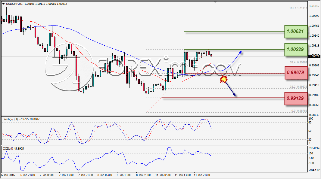 ANALISA TEKNIKAL FOREXIMF USDCHF 12 DES 2015