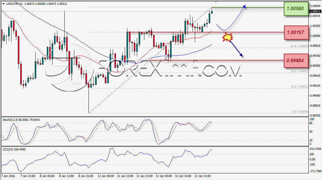 ANALISA TEKNIKAL FOREXIMF USDCHF 13 DES 2015