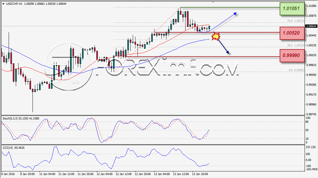 ANALISA TEKNIKAL FOREXIMF USDCHF 14 JAN 2016