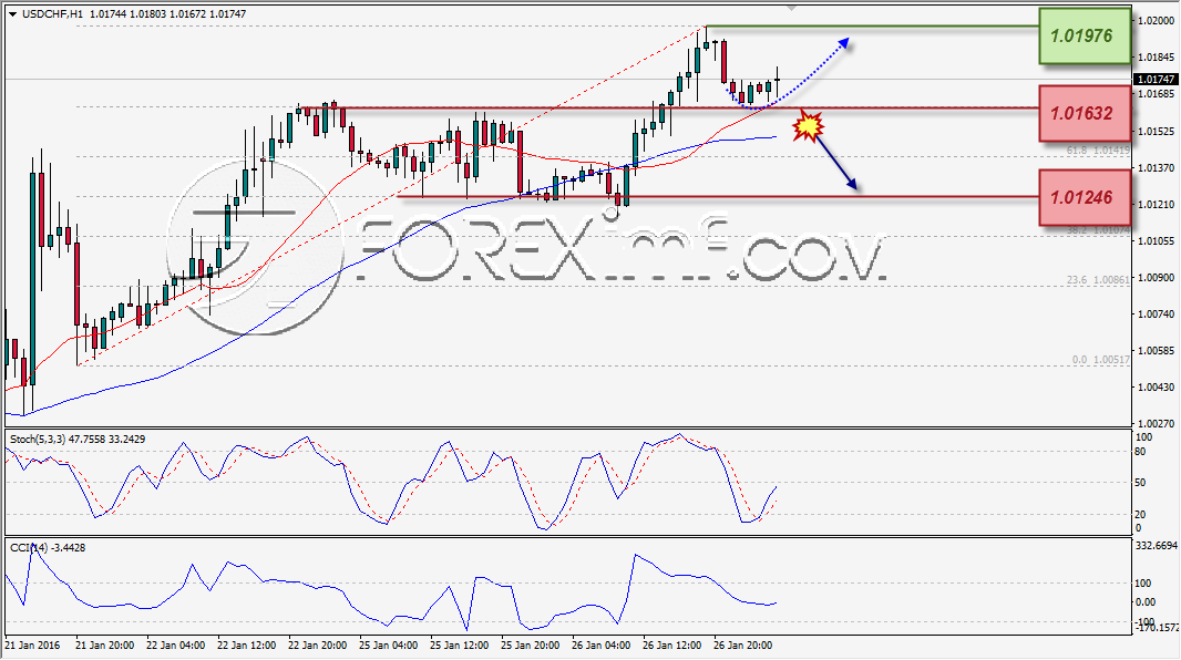 ANALISA TEKNIKAL FOREXIMF USDCHF 27 JAN 2016
