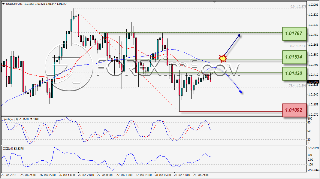 ANALISA TEKNIKAL FOREXIMF USDCHF 29 JAN 2016